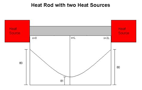 heat source temperature distribution